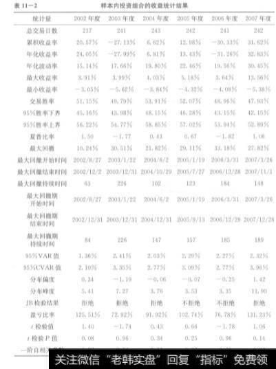 表11-2样本内投资组合的收益统计结果