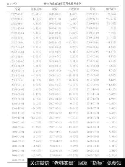 表11-3样本内投资组合的月收益率序列