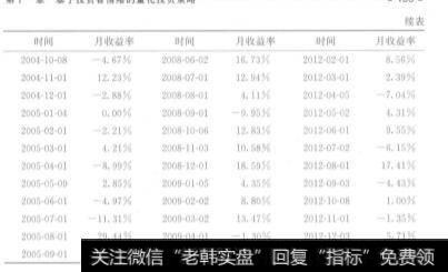 表11-3样本内投资组合的月收益率序列（续表）