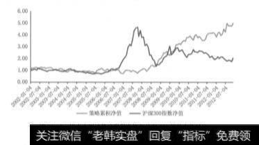 图11-3样本内测试策略累积净值与沪深300指数走势对比