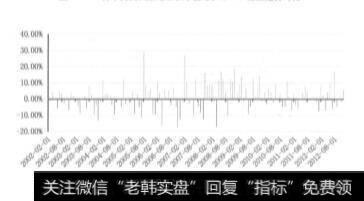 图11-4样本内测试策略月收益率序列