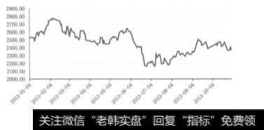 图11-5样本外测试期间沪深300指数走势