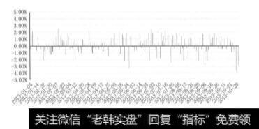 图11-6样本外测试投资组合的日收益率序列