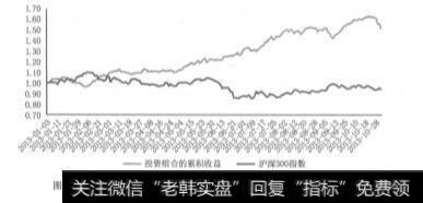 图11-7样本外测试投资组合的累积净值与沪深300指数净值对比