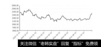 图11-8跟踪期沪深300指数走势