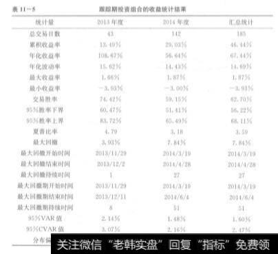 表11-5跟踪期投资组合的收益统计结果