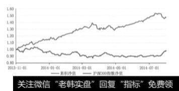 图11-9跟踪期投资组合的累积净值与沪深300指数净值走势