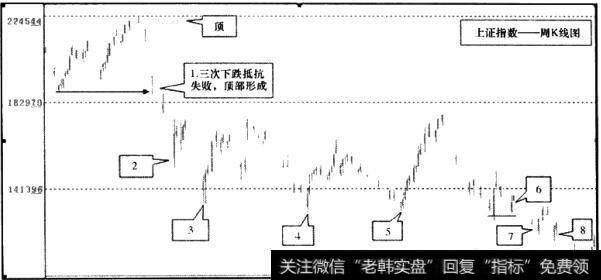 上证指数周K线图