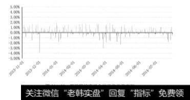 图11-10跟踪期投资组合的日收益率序列