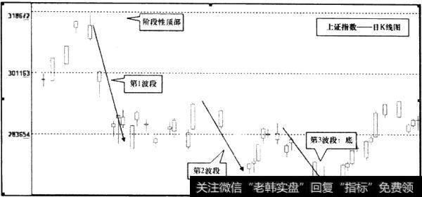 上证指数日K线图7