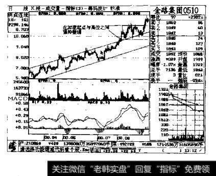 图3-59 路桥建设600263