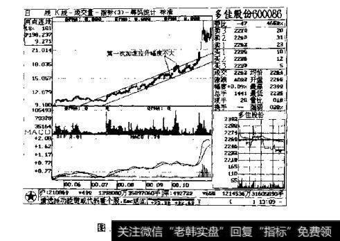 图3一56多佳股份600086