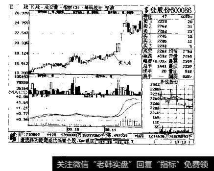 图3一57多佳股份600086