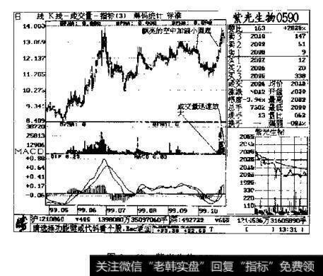 图3-62 紫光生物 0590