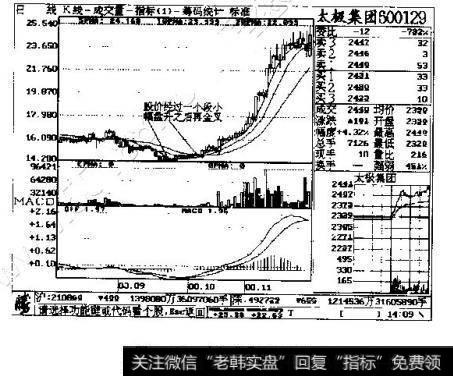 图3一68 <a href='/shangshigongsi/221704.html'>太极集团</a>600129