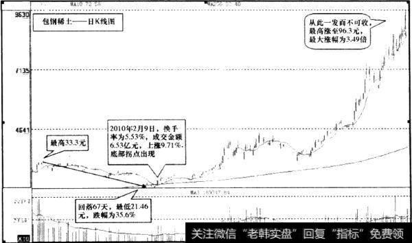 包钢稀土(600111)日K线图