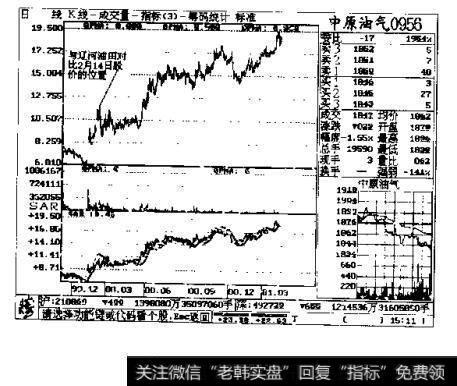 图3-73 中原油气 0956