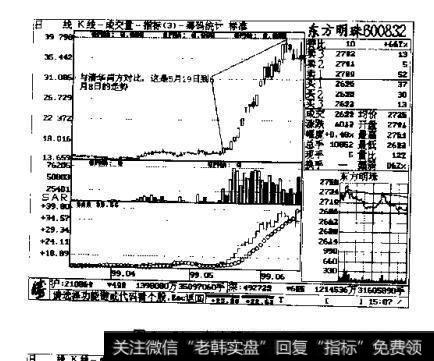 图3.71 东方明珠 600832