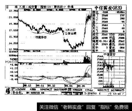 图3-79 中信国安 0839