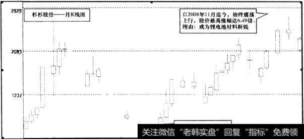 <a href='/t_30922/'>杉杉股份</a>(600884)月K线图