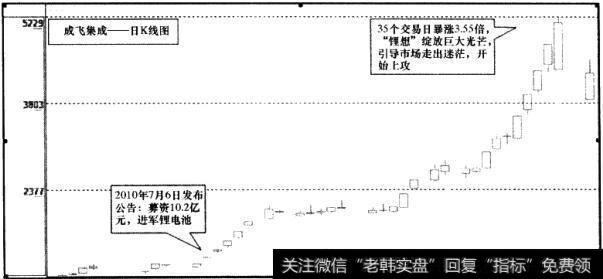 成飞集成(002190)日K线图