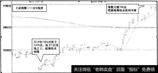 上证指数日K线图8