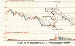 财通证券温岭东辉北路营业部操盘解析