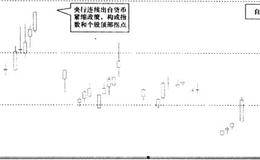 如何准确判断市场的顶部拐点？