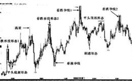 持续下跌中分手线卖点是什么？高位孕线卖点什么时候形成？