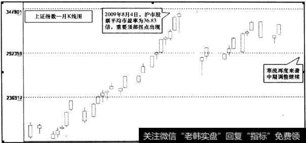 上证指数月K线图2