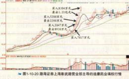 渤海证券上海彰武路营业部操盘解析