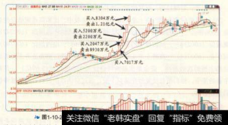 渤海证券上海彰武路营业部主导的迪康药业填权行情