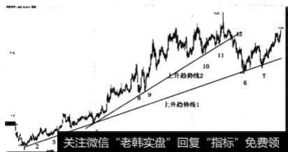 上升趋势中回落到趋势线买点如何理解?