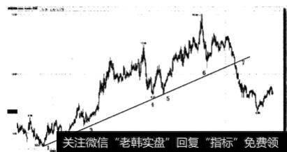 下破原上涨趋势线卖点是什么?