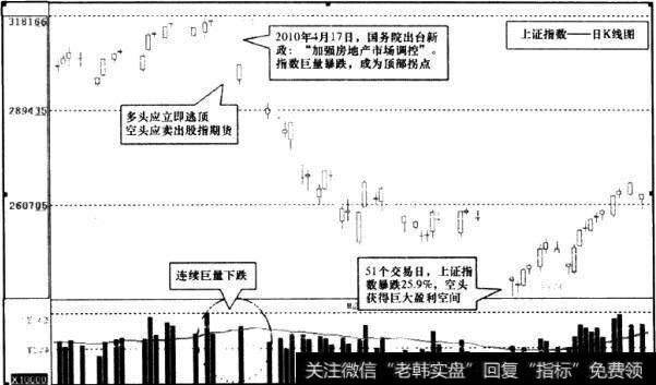 上证指数日K线图9