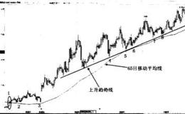 下跌趋势中反弹至趋势线卖点是什么？价格上破单根趋势线买点有什么缺点？