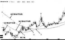 短期均线上叉中长期均线买点应该如何看待？均线多头排列买点如何理解？