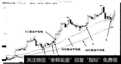 均线多头排列买点如何理解？