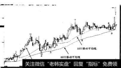 在长期均线上短期均线如何？