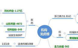 龙虎榜：机构砸盘高位医药；维科技术、九鼎新材绿盘低吸