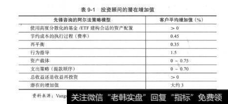 表9-1投资顾问的潜在增加值