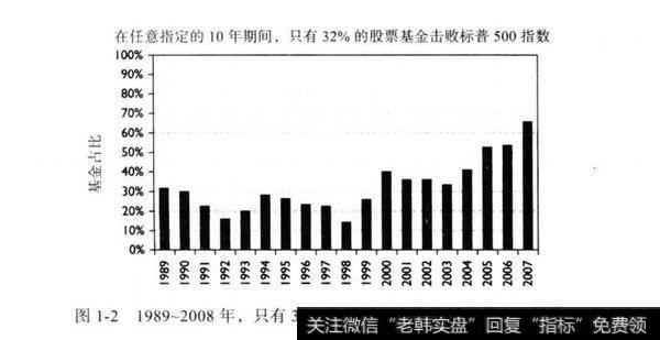 图1-21989-2008年，只有32%的股票基金击败了标普500指数