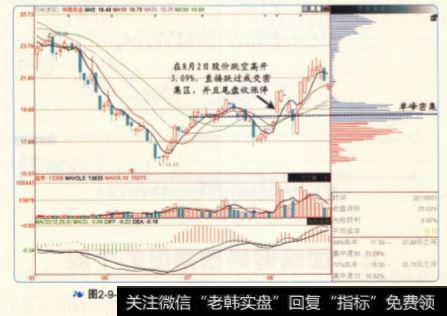 股价跳空高开突破7月份的密集成交区