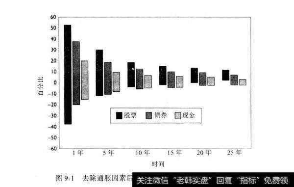 图9-1去除通胀因素后，股票、债券和现金的收益范围