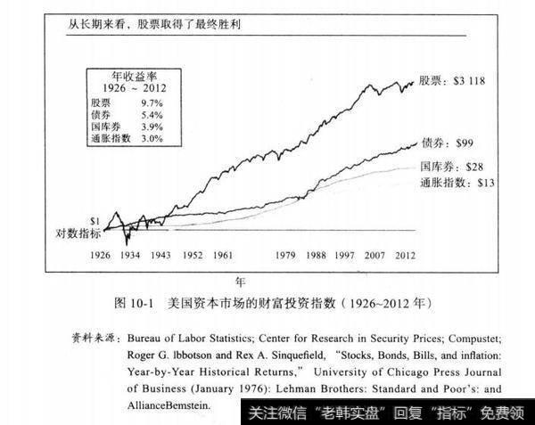 图10-1美国资本市场的财富投资指数（1926-2012年）
