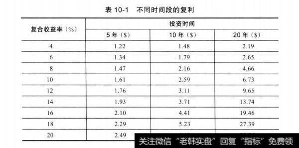 表10-1不同时间段的复利