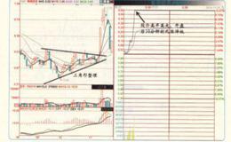 三角形整理末端的个股易涨停吗？