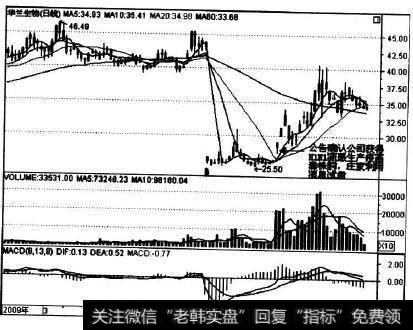 002007在2009年6月4日的走势实例