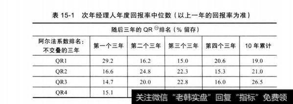 表15-1次年经理人年度回报率中位数（以上一年的回报率为准）