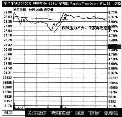 002007在2009年6月4日的走势实例